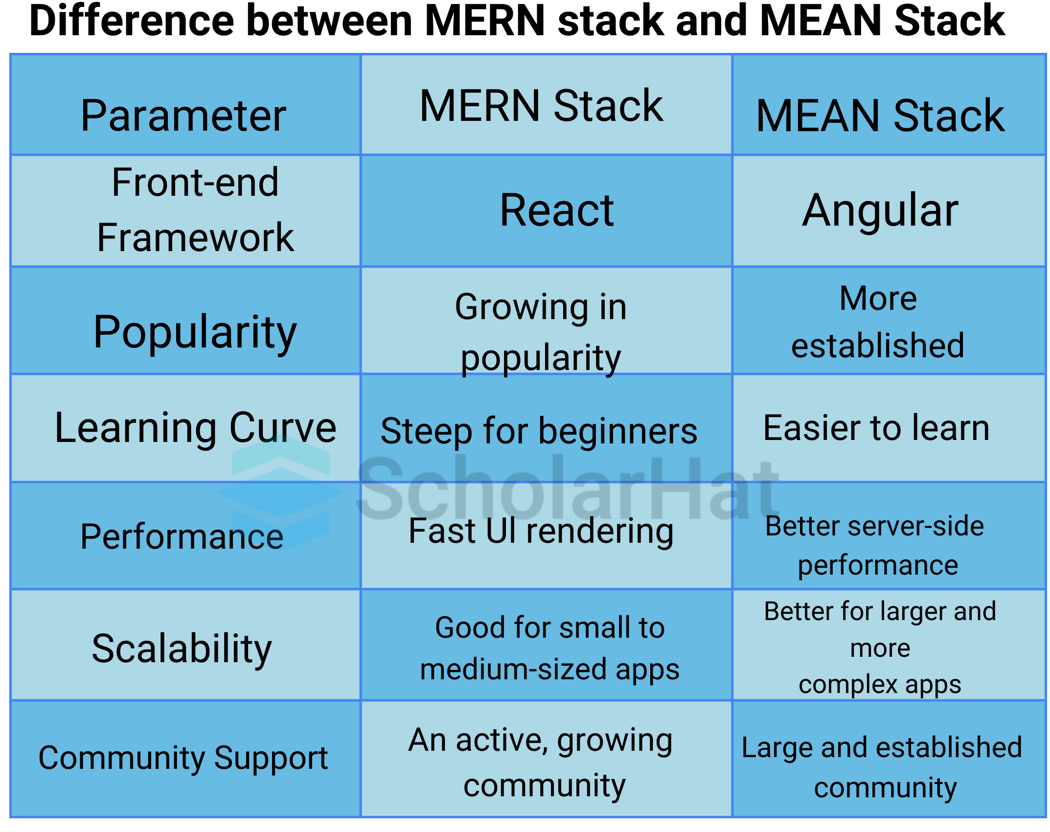 MEAN Vs MERN: Difference in a nutshell